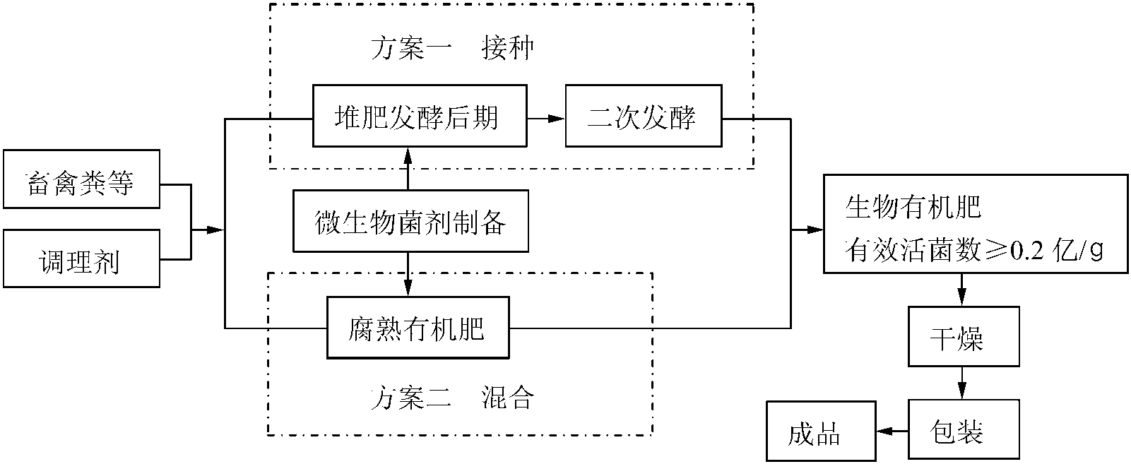 3.3.3 生物有机肥的生产工艺与质量要求